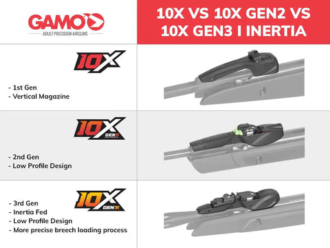 Comparison of 10X, 10X GEN2, and 10X GEN3i magazine designs, highlighting the Swarm Bone Collector 10X Gen3i Multi Shot Air Rifle Caliber 22 With Rapid Reload Tech FPS Bone Collector Collaboration High Power Outdoor Target Gun For Hunters And Plinkers features.