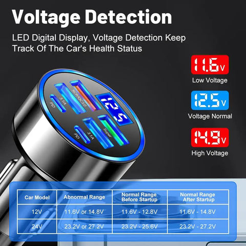 Final Boss Fast Car Charger With 120 Watt Raw Power And Six Lightning Quick Ports Serving As A Bulletproof Usb C Cigarette Lighter Adapter With Led Voltage Display showing LED digital voltage readings.