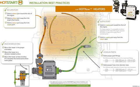 Installation guide for Rock Solid Coolant Preheater For Diesel Gas Engines, showing heater and port connections for optimal setup.