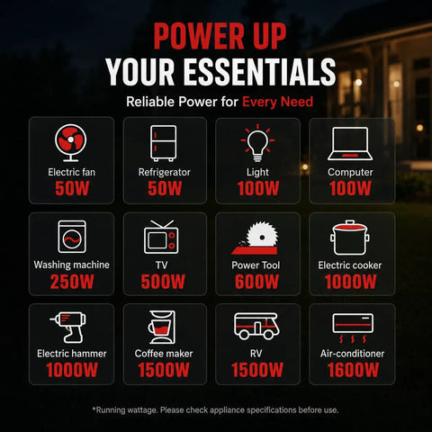 Power consumption icons for appliances compatible with 2500W Portable Inverter Generator Gas Powered Quiet And Parallel Ready With 30A Outlet CO Guard RV Ready And Home Backup Safe Clean Power Under Three Percent THD For Laptops CPAP TVs And Small Appliances On The Go.