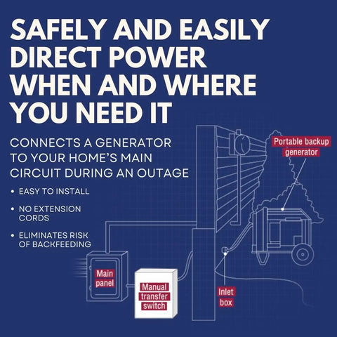 Diagram showing EmerGen Backup Power Manual Transfer Switch Kit 30 Amp 6 Circuit 7500 Watt for utility to generator power transfer.