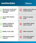 Comparison chart of Top Shelf White Vinyl Deck And Porch Railing Kit features versus others in safety and quality.