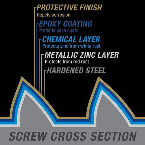 Illustration of screw cross section showing protective coatings and hardened steel layers for Premium Bronze Wood Screws Killer Grip And No Sweat Installation For Heavy Duty Decking And Outdoor Projects Rust Resistant Ceramic Coating Self Starting Tip Two Half Inch 50 Pack.
