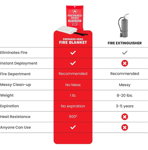 Comparison chart showing features of Straight Up Heavy Duty Emergency Fire Blanket For Kitchen And Home Safety No Sweat Flame Control.