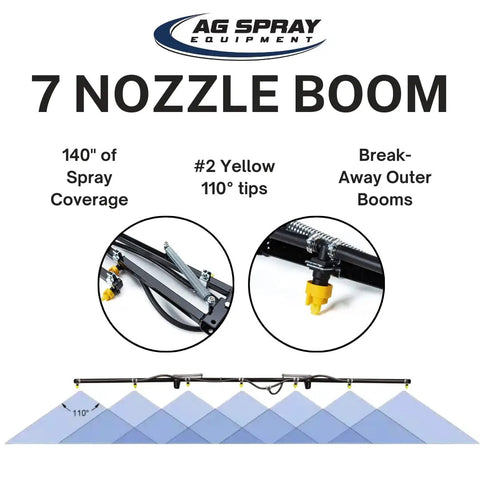 Diagram showing 65 Gallon UTV Sprayer With 7 Nozzle Folding Boom 140 Inch Spray Width with break-away outer booms and yellow tips.