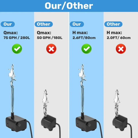 Comparison of Mini Submersible Pump for Fish Tanks and Fountains Ultra Quiet 5V USB Water Pump flow rates and heights