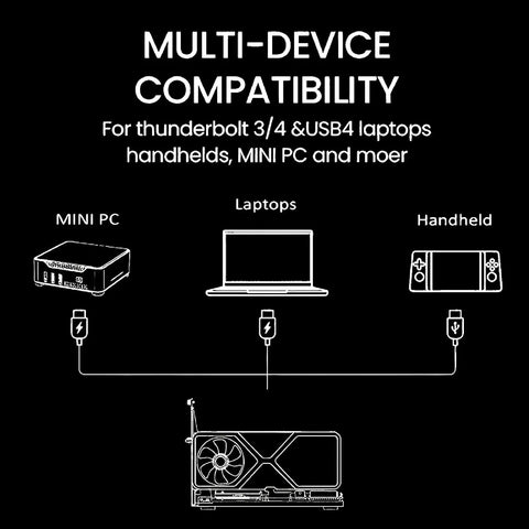 Diagram illustrating multi-device compatibility for External Egpu Enclosure With Thunderbolt 4 Usb4 compatibility, laptops and mini PC.