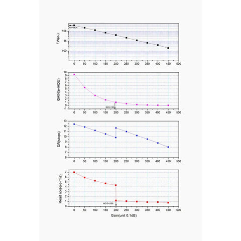 Four performance graphs for Two Point One Megapixel USB 3.0 Color Astronomy Camera With IMX662 Sensor For Astrophotography discussion.