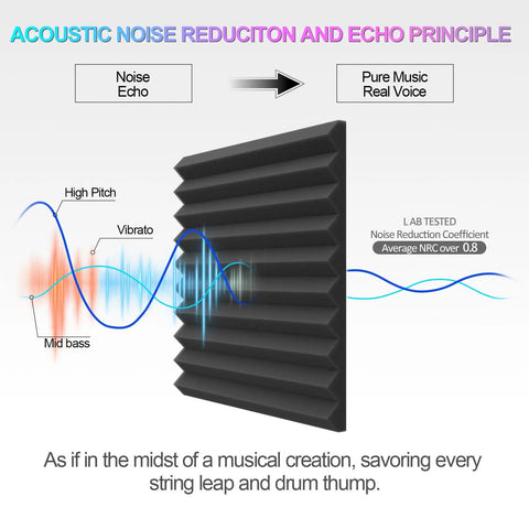 Acoustic principle graphic with a high density polyurethane wedge demonstrating soundproofing effectiveness, part of 12 Pack Professional Grade Soundproofing Foam Wedges For Walls High Density Polyurethane Acoustic Panels Flat Out Solid Studio Kit That Kills Background Echo Noise Fast.