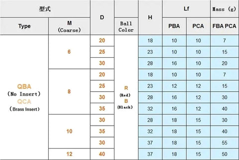 Rock Solid M4 To M16 Round Ball Knobs detail chart showing sizes and weights for smooth grip on furniture and machines.