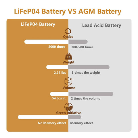 Comparison chart of LiFePO4 battery vs AGM battery highlighting cycles, weight, volume, and initiative, with focus on LiFePO4 benefits.