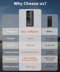 Comparison chart showing Portable Tire Inflator Air Compressor With 7800mAh Battery, 12V DC Power features and specifications.