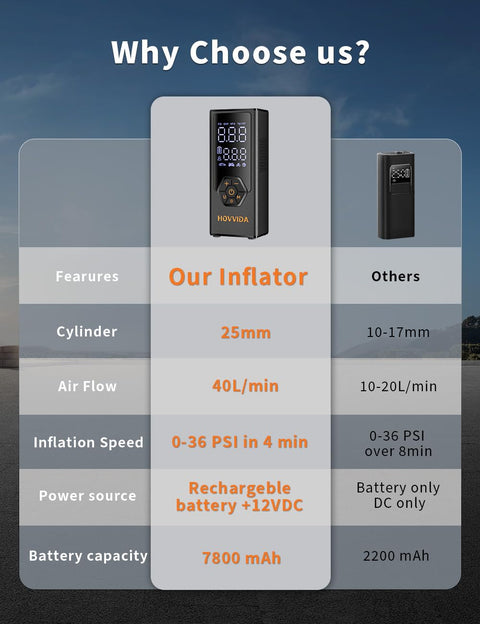 Comparison chart showing Portable Tire Inflator Air Compressor With 7800mAh Battery, 12V DC Power features and specifications.