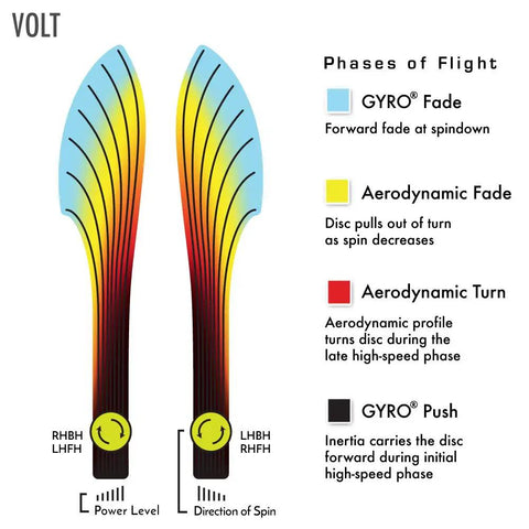 Cosmic Neutron Volt Disc Golf Fairway Driver For Long Bombs And Laser Straight Throws With A Subtle Turn And Reliable Fade 165 To 170 Grams Colors May Vary flight diagram