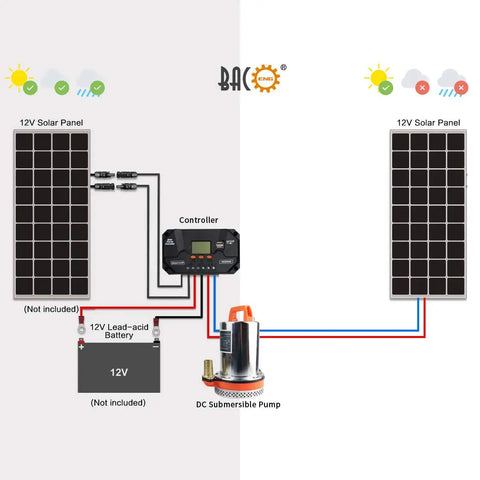 Diagram showing 12V DC Solar Powered Water Pump For Farm And Ranch Submersible Well Pump With solar panels and battery setup