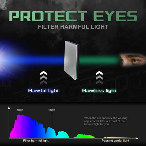 Diagram showing light filtration of Panoramic Auto Darkening Welding Helmet With True Color Vision for eye protection.