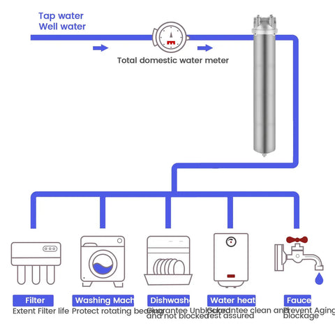 Diagram of Beefy Stainless Steel Whole House Water Filter Housing With Dual Three Quarters Inch NPT Ports 20 Inch By Two And A Half Inch Sediment Filter System connected to home appliances.