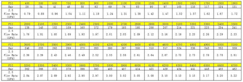 Twinkle Star 1/4 inch pressure washer nozzle tips degree chart: PSI vs flow at 2.5 GPM