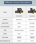 Comparison of Advanced Kit and Standard Kit for Robot Car Kit With Raspberry Pi 5 AI Vision HD Camera And Python Open Source DIY Fun