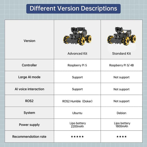 Comparison of Advanced Kit and Standard Kit for Robot Car Kit With Raspberry Pi 5 AI Vision HD Camera And Python Open Source DIY Fun