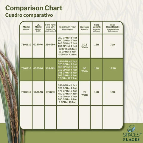 Comparison chart including G355AG 355 GPH Submersible Pond Pump details, flow rate, wattage, cord length, and max head height.