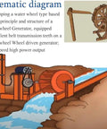 Schematic of low speed hydropower generator for home and outdoor lighting with a turbine, 100W power kit, easy install in rivers