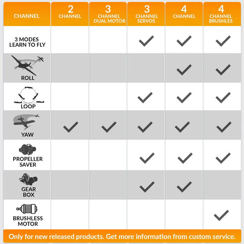 Feature comparison chart for Spitfire RC Plane For Beginners, 3 Channel Remote Control, 2.4GHz RTF Easy To Fly Fighter Model.