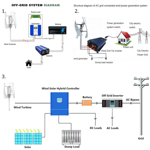 Vertical Helix Wind Turbine Kit With MPPT Controller 12V 24V 48V 10000W Portable Wind Power Generator diagram showcasing connections.