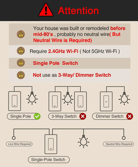 Diagram showing requirements for Smart WiFi Light Switch For Single Pole Wiring 2.4GHz Easy Setup Works With Alexa And Google Home Voice Control Neutral Wire Required UL Certified 120V 15A Max Not For 3 Way Lighting Includes 2 Pack. Includes no 3-way or dimmer functions.