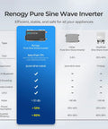 Comparison chart of Renogy Pure Sine Wave Inverter features, specifications, and efficiency ratings for users.