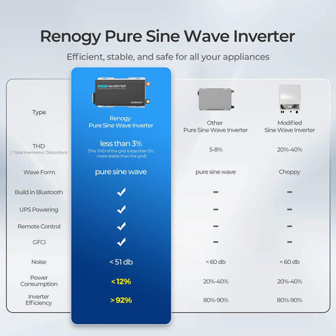 Comparison chart of Renogy Pure Sine Wave Inverter features, specifications, and efficiency ratings for users.