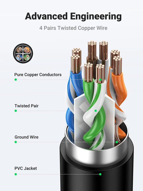 Cutaway of Cat6 Ethernet Extension Cable 10ft Patch Cord With RJ45 Male To Female Connector showing twisted copper wires and PVC jacket