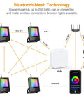 Diagram showing Bluetooth mesh technology for 4 Pack Smart LED Flood Lights 20W RGBCW Color Changing Outdoor Flood Lights with hub and app control.