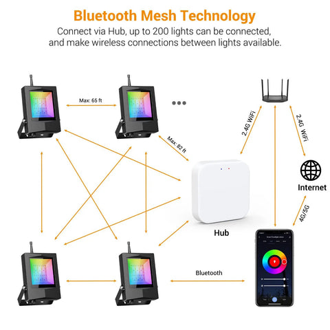 Diagram showing Bluetooth mesh technology for 4 Pack Smart LED Flood Lights 20W RGBCW Color Changing Outdoor Flood Lights with hub and app control.