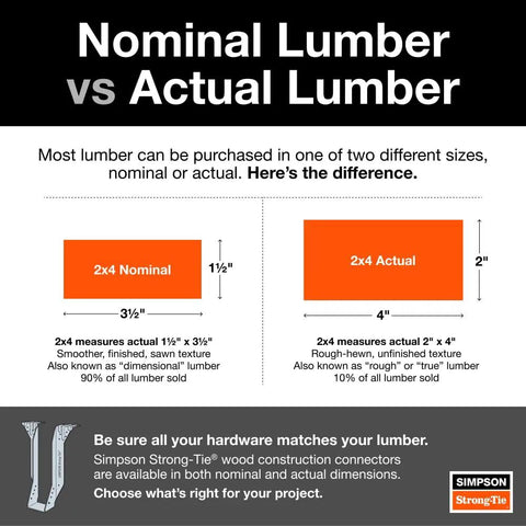 Infographic comparing Nominal vs Actual Lumber dimensions by Simpson Strong-Tie, highlighting 2x4 nominal and actual sizes.