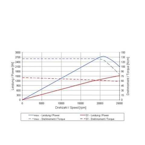 Graph showing Leistung/Power and Drehmoment/Torque curves for Heavy Duty Water Cooled Motor Spindle With Angular Contact Ball Bearings And Axial Preload.