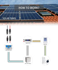 Diagram showing solar panels connected to a controller, inverter, battery bank, meter, and appliance for off-grid systems.
