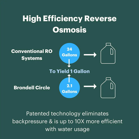 High efficiency reverse osmosis comparison infographic for RF-20 Water Filter Replacement For Circle Under Sink Reverse Osmosis System.
