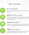 WiFi 7 Benefits infographic highlighting 5x faster speeds, 20% data rate increase, and double bandwidth for robust performance.