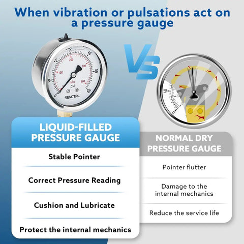 Comparison of liquid-filled and dry pressure gauge, highlighting advantages like stable pointer and protection from vibrations.