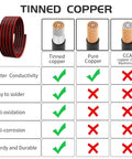 Comparison chart showing tinned copper PV wire benefits for 10 AWG Solar Panel Extension Cable Pair Three Feet Long Red And Black PV Wire With Male And Female Connectors For RVs Off Grid Power Systems Durable Insulation Weather Resistant And Easy Plug And Play against pure copper and CCA.