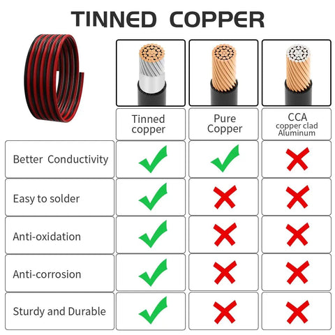 Comparison chart showing tinned copper PV wire benefits for 10 AWG Solar Panel Extension Cable Pair Three Feet Long Red And Black PV Wire With Male And Female Connectors For RVs Off Grid Power Systems Durable Insulation Weather Resistant And Easy Plug And Play against pure copper and CCA.