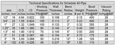 Front view of Schedule 40 PVC pipe technical spec table: size, O.D., I.D., pressure, thickness, bend radius, weight.
