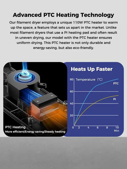 Diagram showing the Space Pi Filament Dryer for 3D Printers with advanced PTC heating, illustrating faster temperature rise over time.
