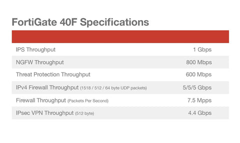 FortiGate 40F Specifications table detailing IPS, NGFW, and VPN throughput for Top Shelf Network Security Appliance With Straight Up FortiGuard Enterprise Protection And FortiCare Premium Support Delivering Next Level Threat Blocking For Rock Solid Business Networks And Smooth Daily Operations.