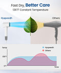 High Speed Hair Dryer With 150000 RPM Motor And 1400W Power For 1 To 5 Minute Fast Dry 3 Heat And Cool Settings With LED Ultra Quiet At 49 DB Fifteen Hundred Million Plasma Technology Magnetic Diffuser Nozzle Travel Ready showing fast dry comparison with constant 136°F temperature