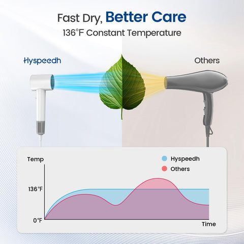 High Speed Hair Dryer With 150000 RPM Motor And 1400W Power For 1 To 5 Minute Fast Dry 3 Heat And Cool Settings With LED Ultra Quiet At 49 DB Fifteen Hundred Million Plasma Technology Magnetic Diffuser Nozzle Travel Ready showing fast dry comparison with constant 136°F temperature