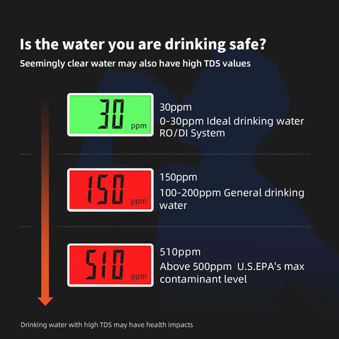 TDS levels with three readings indicating water quality for 4 In 1 TDS Meter And Water Tester Pro indicating safe to unsafe