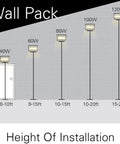 Chart showing installation heights for LED wall pack lights from 40W to 120W, highlighting Powerful 4 Pack 120W LED Wall Pack Lights Outdoor Waterproof.