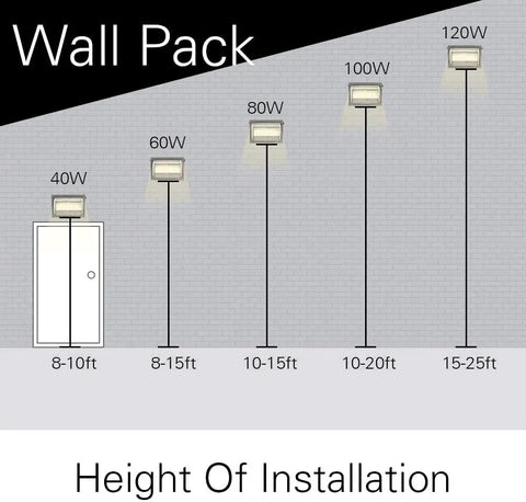 Chart showing installation heights for LED wall pack lights from 40W to 120W, highlighting Powerful 4 Pack 120W LED Wall Pack Lights Outdoor Waterproof.